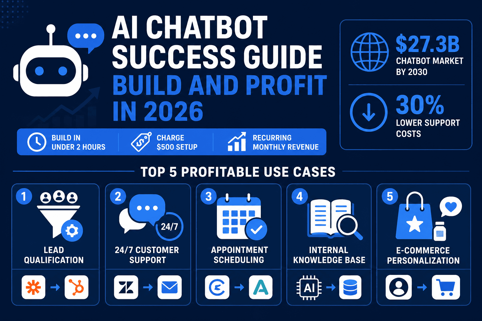 AI Chatbot Success Guide: Build and Profit in 2026
