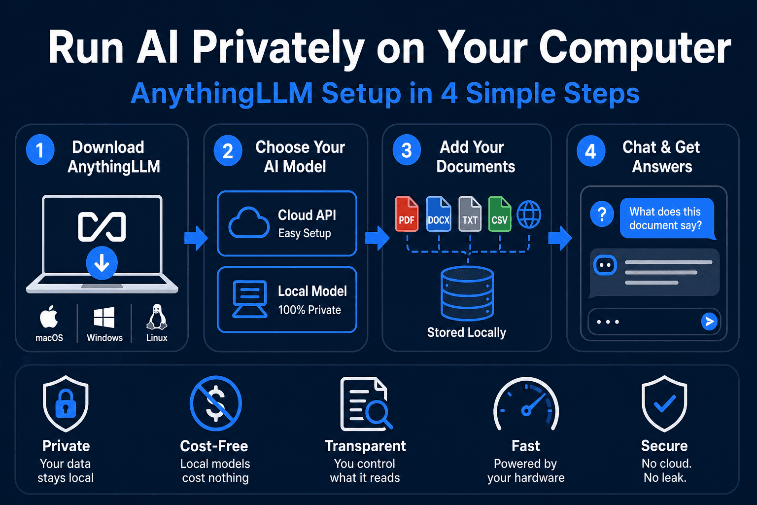 AnythingLLM Setup Guide: Run Any AI Model Privately on Your Computer (2026)