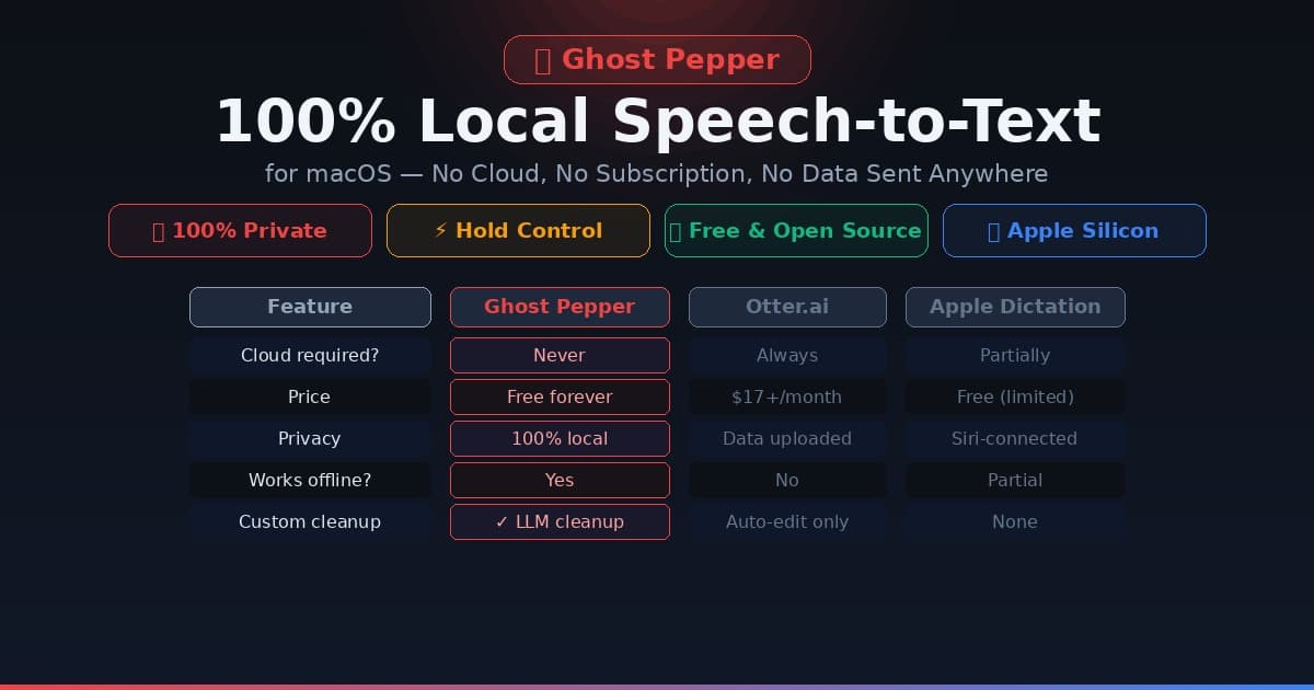 Ghost Pepper: Free Local Speech-to-Text for Mac (No Cloud, No Subscription)