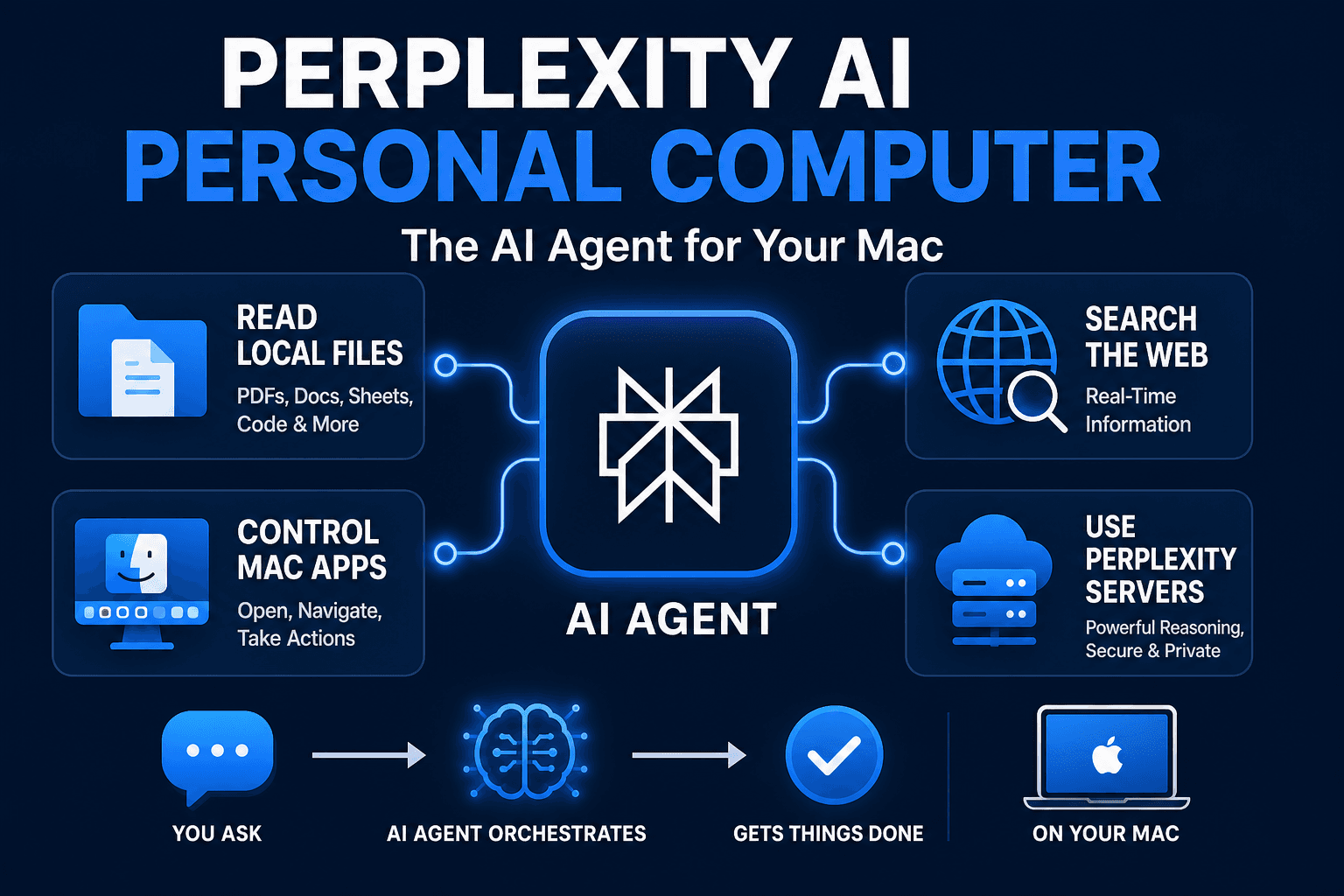 Perplexity AI Personal Computer: The AI Agent for Your Mac (2026 Guide)