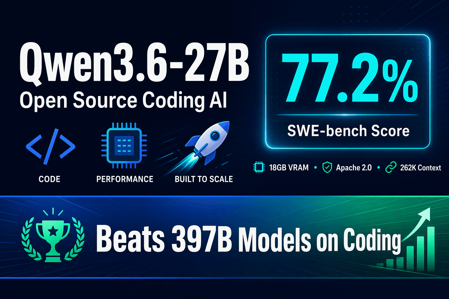 Qwen3.6-27B Review: The 27B Model That Beats a 397B Giant on Coding