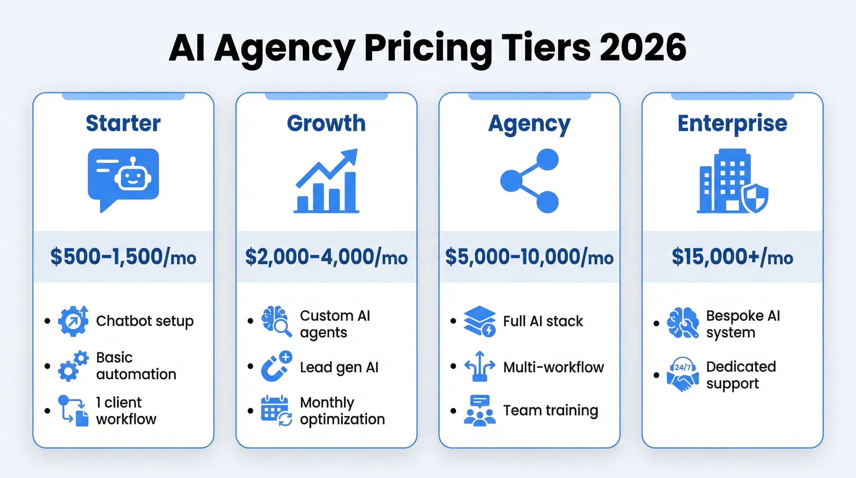 AI Agency Pricing Guide 2026: How Much to Charge for AI Automation Services