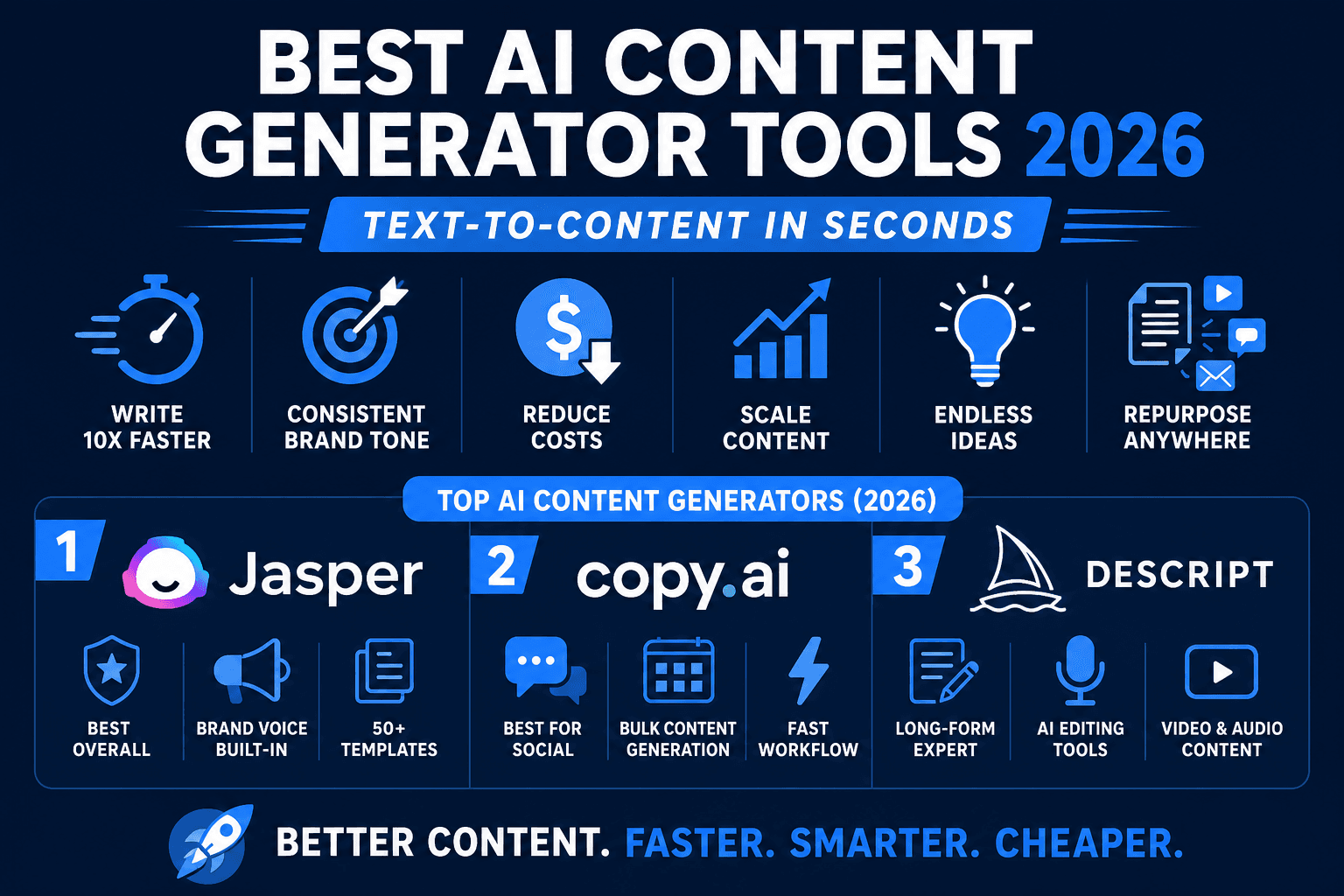 Best AI Content Generator Tools 2026: Text-to-Content in Seconds