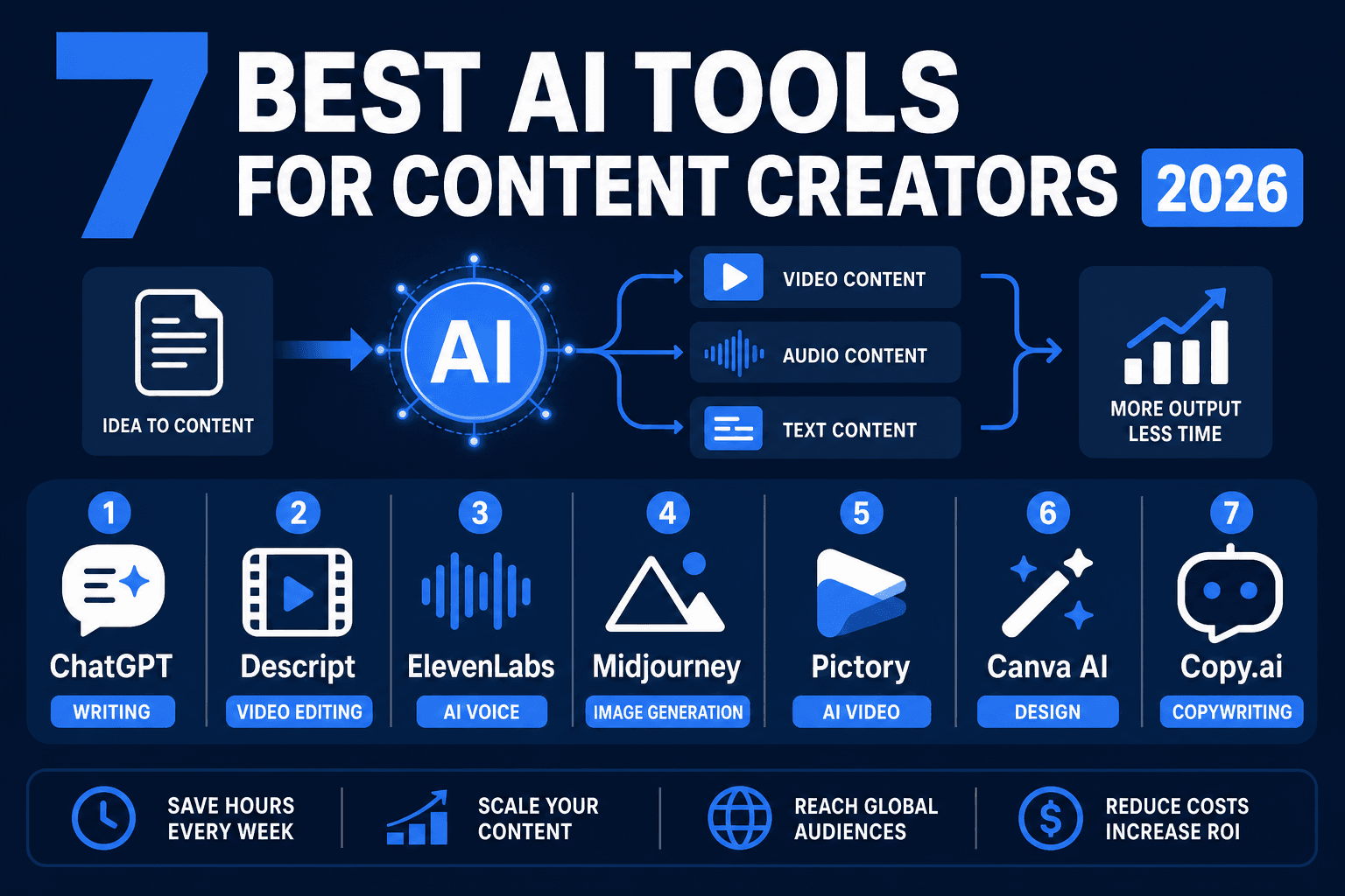 7 Best AI Tools for Content Creators 2026
