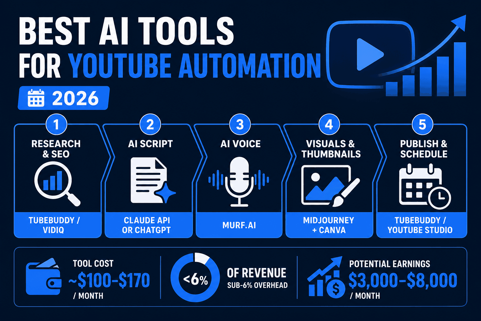 Best AI Tools for YouTube Automation in 2026