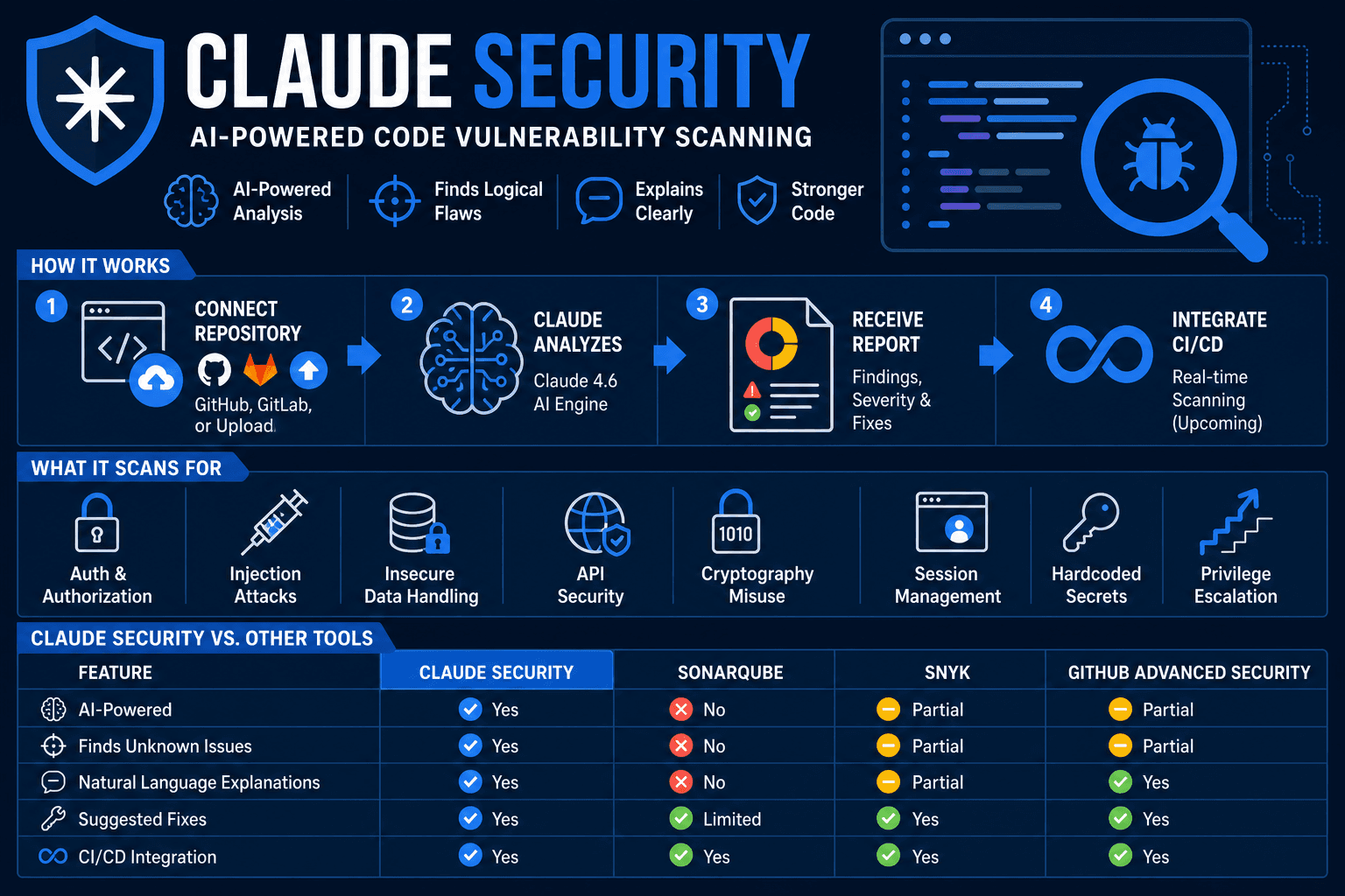 Anthropic Claude Security: A Beginner's Guide to AI-Powered Code Vulnerability Scanning (2026)