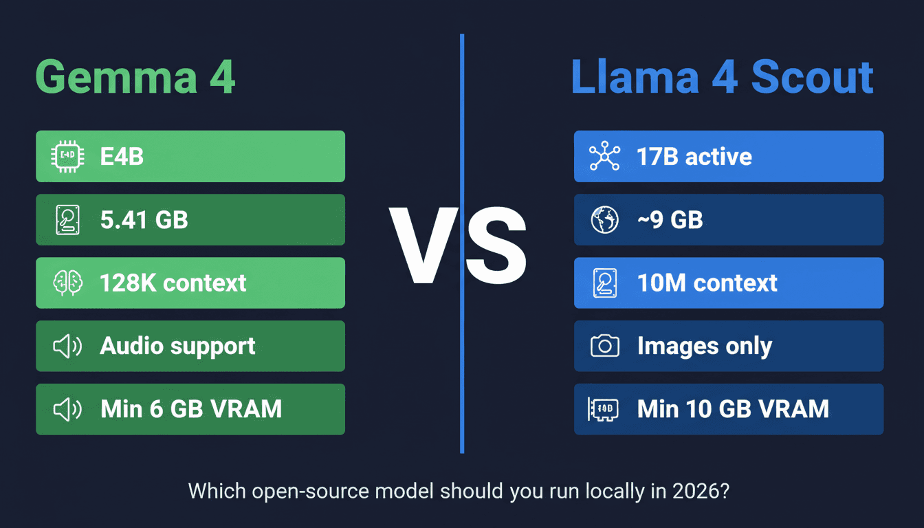 Gemma 4 vs Llama 4: Which Local AI Model Should You Run? (2026)