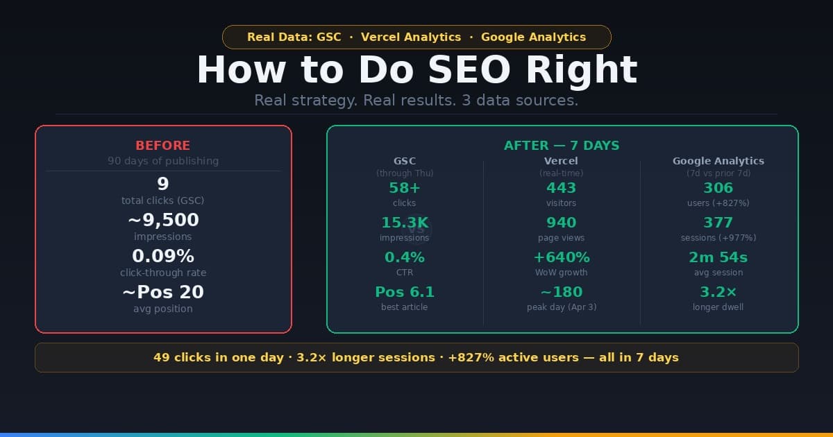 How to Do SEO Right: Our Exact Strategy and Real Results (2026)