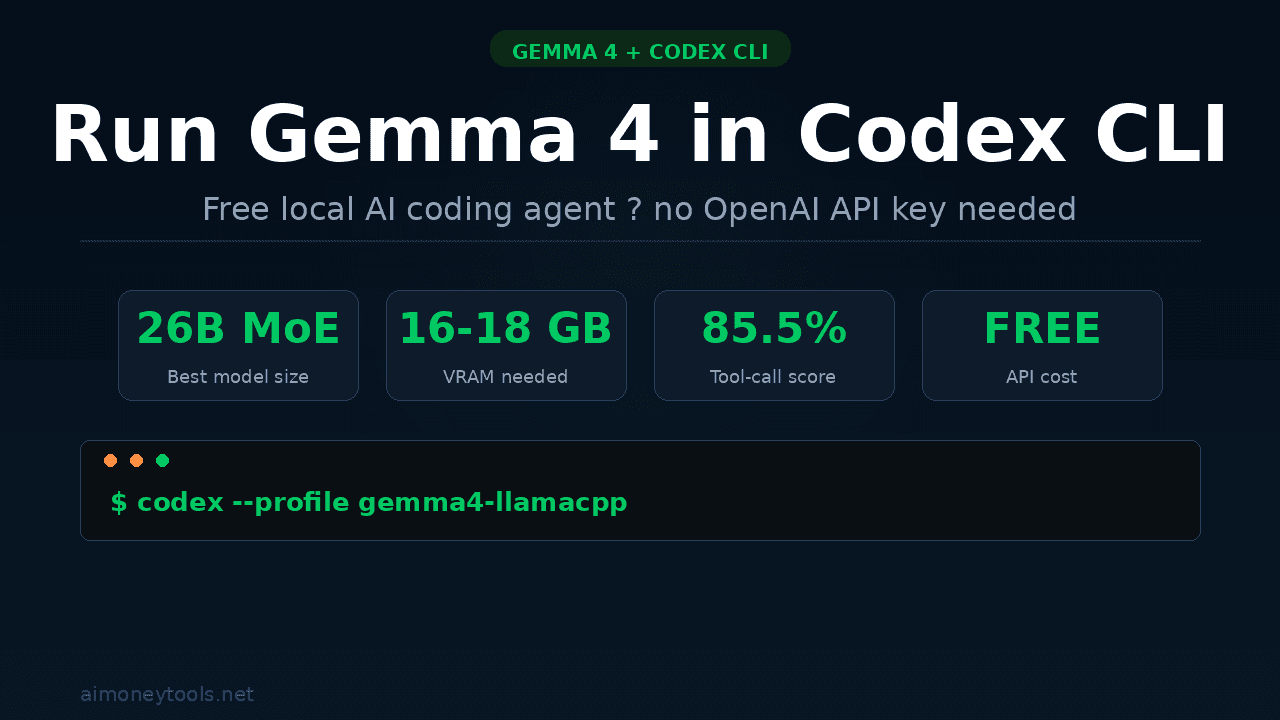 How to Run Gemma 4 in Codex CLI: Free Local AI Coding Setup (2026)