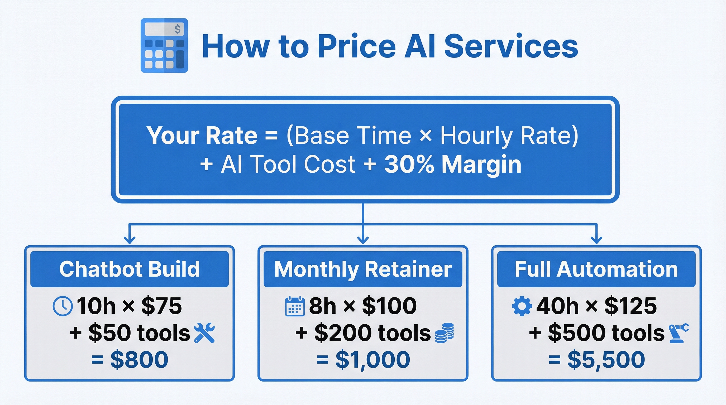 AI Service Pricing Formula
