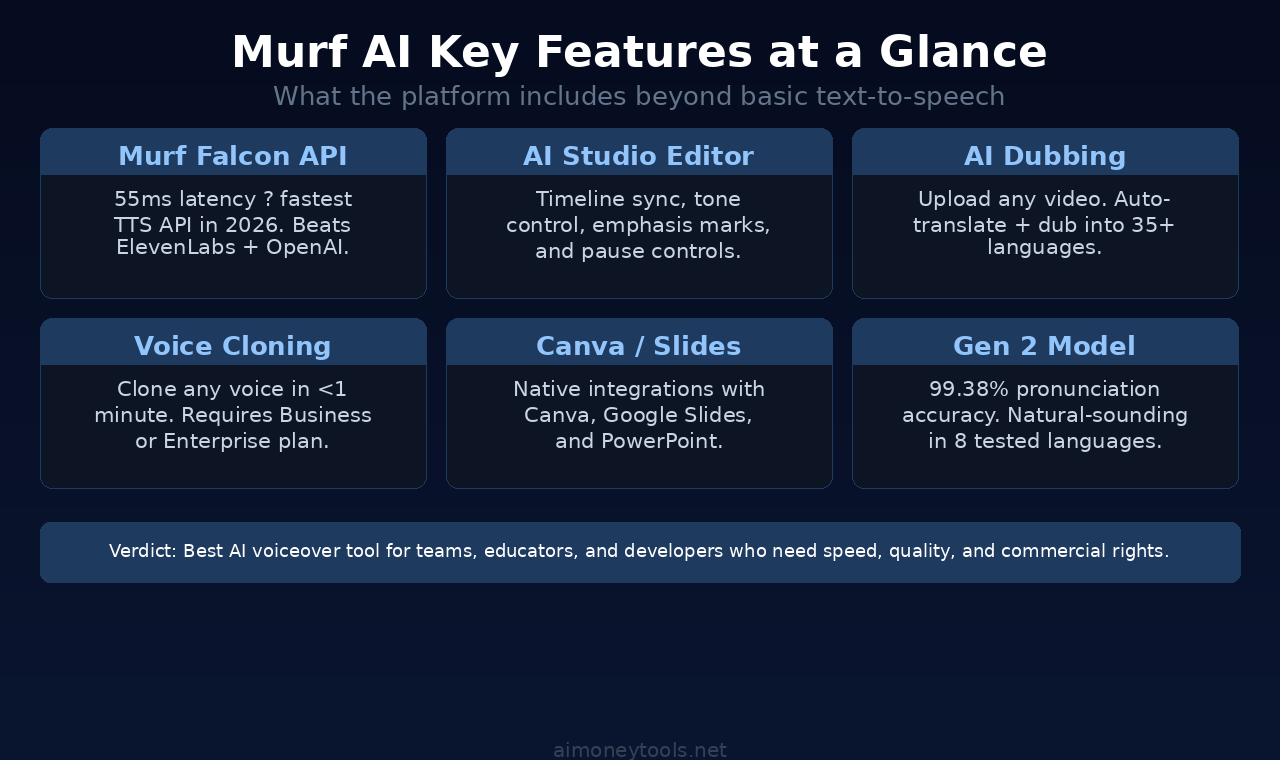 Murf AI feature overview