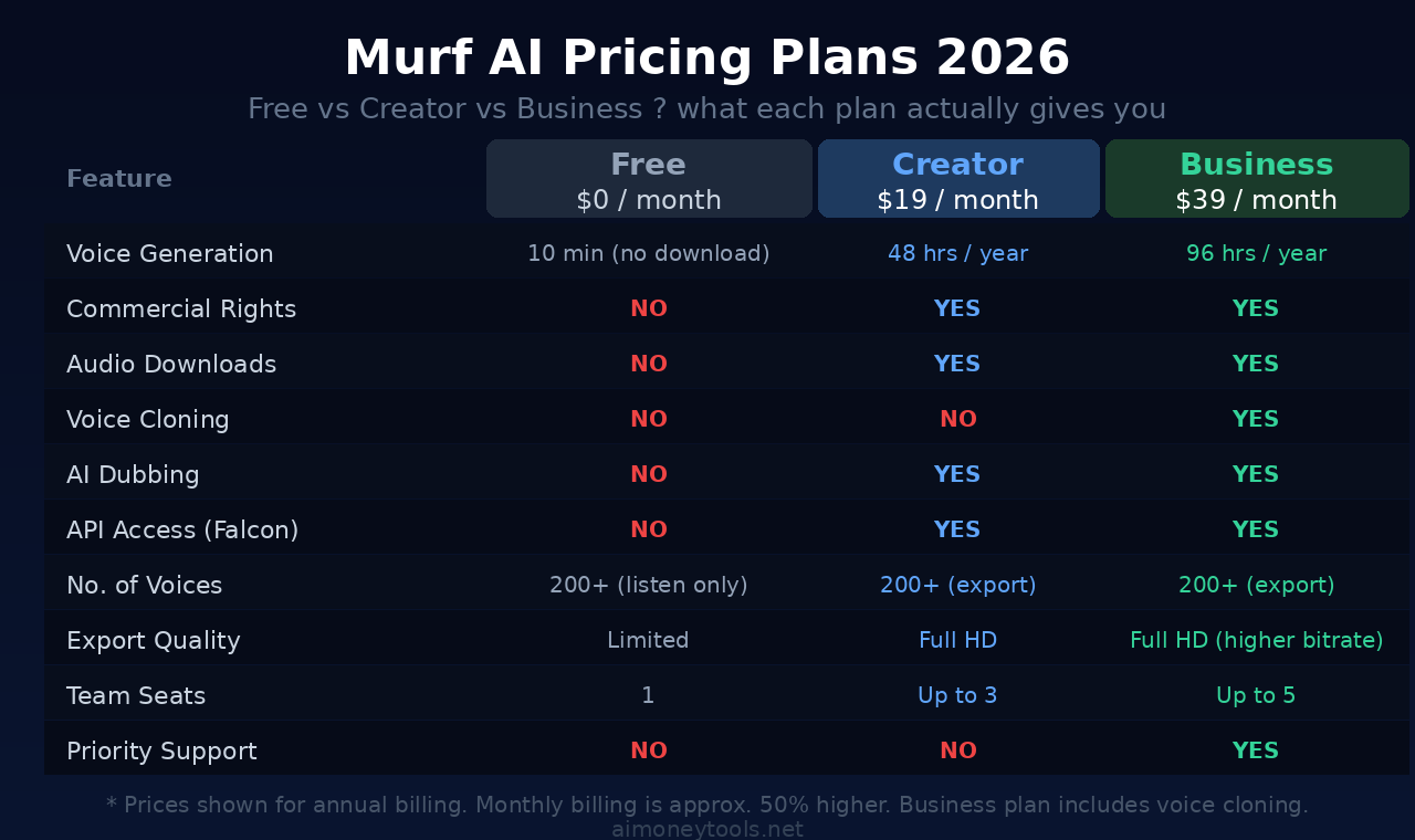 Murf AI pricing plans comparison