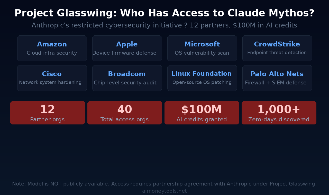 Project Glasswing partners and access structure