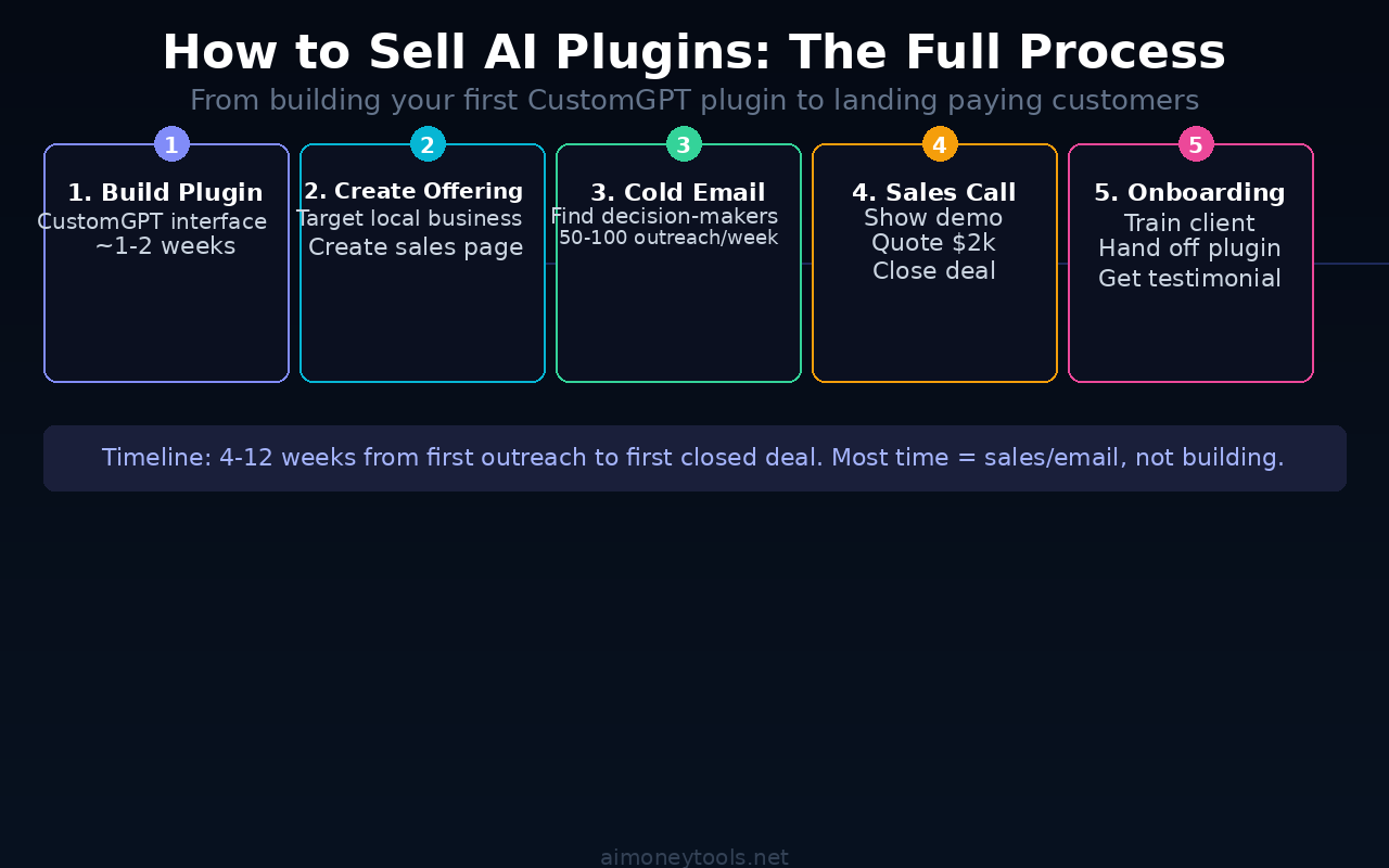 Process flow: 5 steps from build to revenue