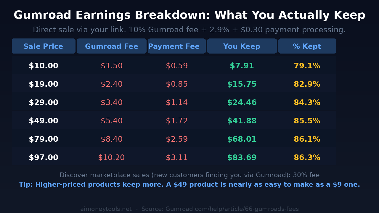 Gumroad Earnings Breakdown — what you keep at each price point