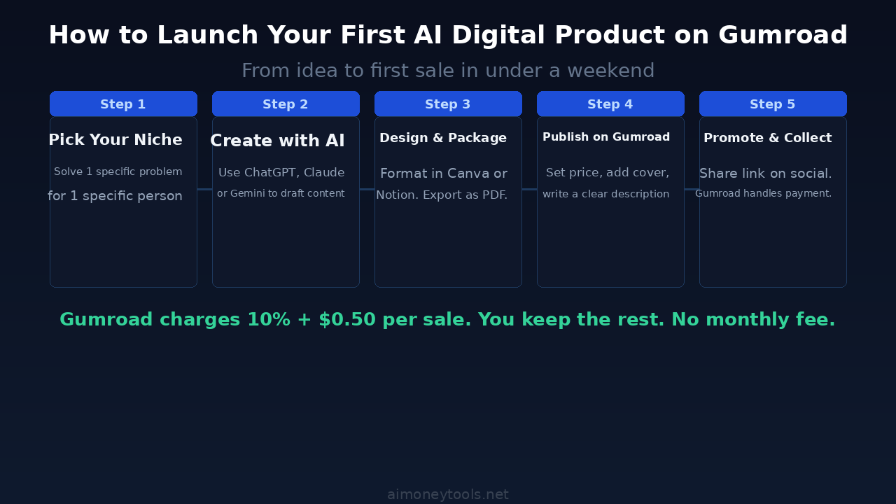 How to Launch Your First AI Digital Product on Gumroad — 5-step creation workflow