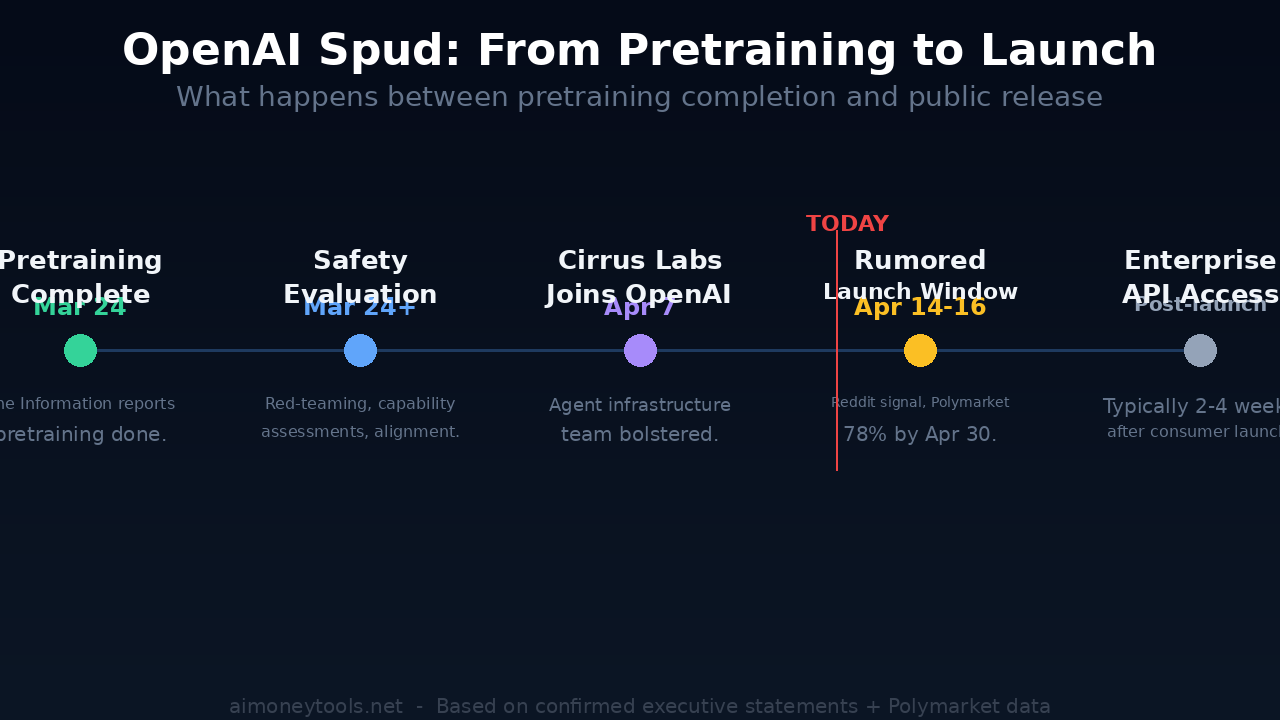 OpenAI Spud development timeline — from pretraining completion to expected launch