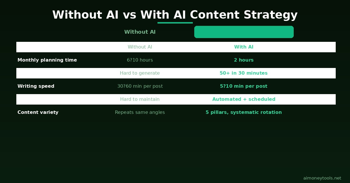 AI content planning workflow — without vs with AI