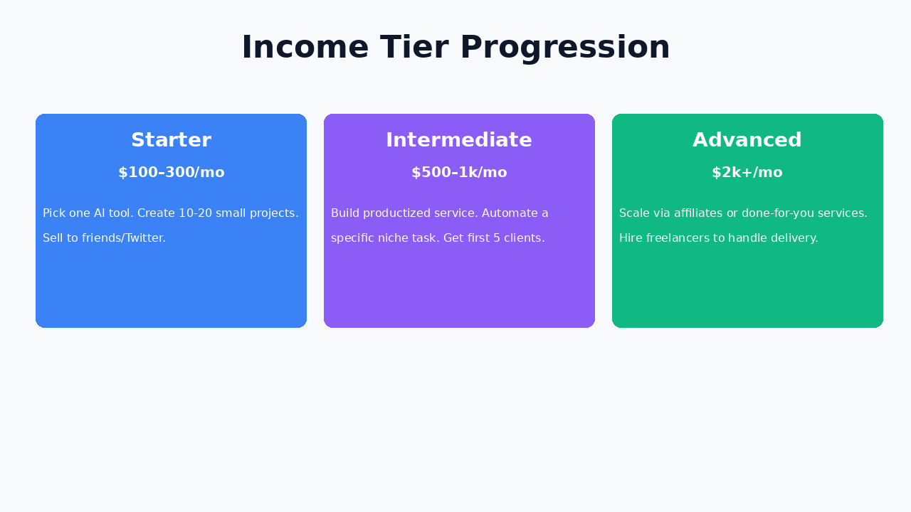 Income Tiers