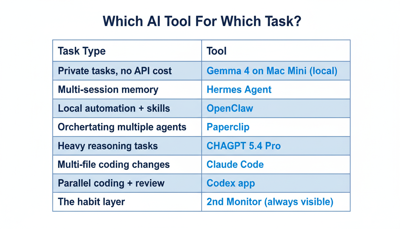 AI 2nd monitor stack: how OpenClaw, Hermes, Gemma 4, Paperclip, GPT-5.4, Claude Code, and Codex cover every knowledge work category — local agents, frontier models, and agentic coding