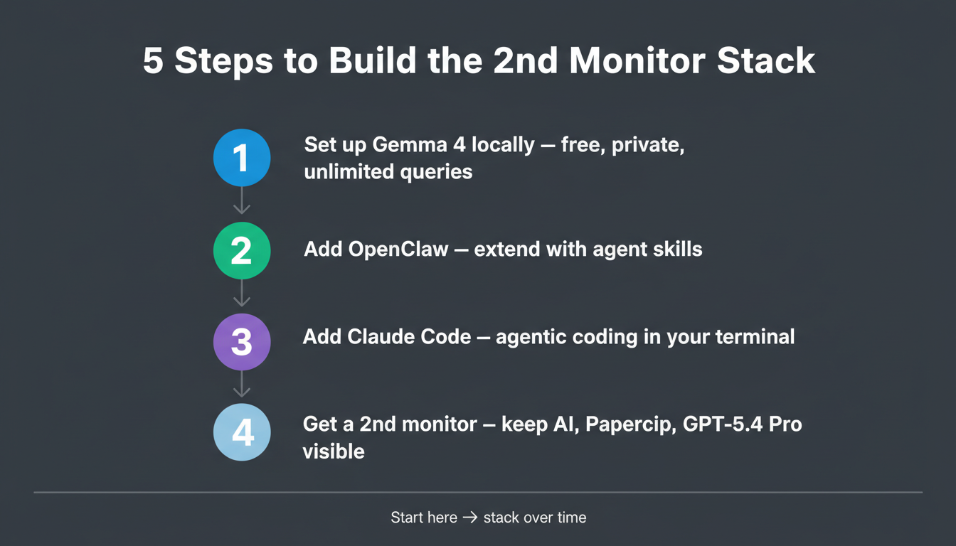 Summary infographic: The 2nd Monitor Stack — 8 tools across 3 categories: local agents (OpenClaw, Hermes, Gemma 4), orchestration (Paperclip), frontier models (ChatGPT 5.4 Pro), agentic coding (Claude Code, Codex) — and the 2nd monitor habit that ties them together