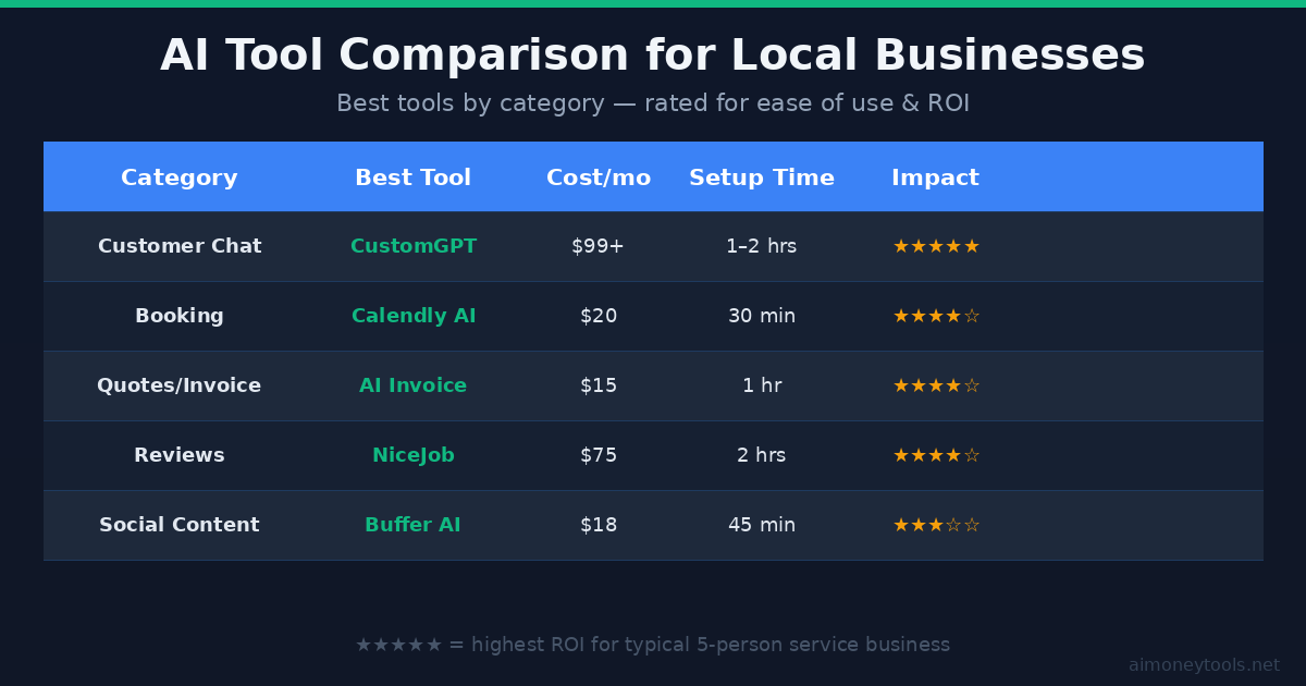 AI tool comparison table for local service businesses — rated by cost, setup time, and ROI impact