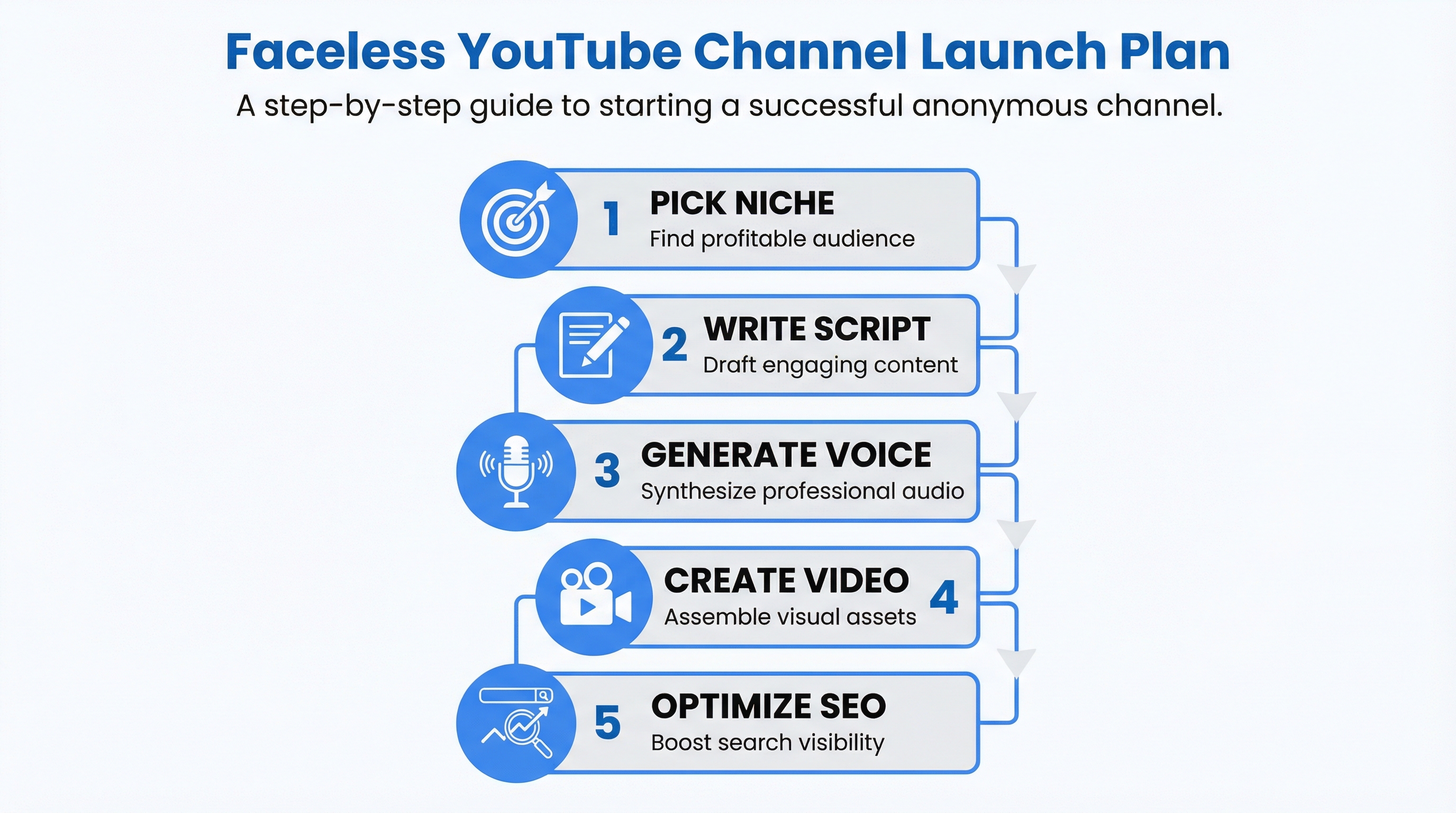 Faceless YouTube channel 5-step launch plan infographic