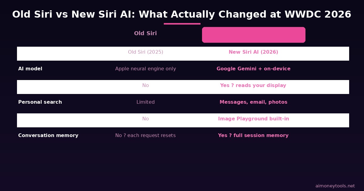 Old Siri vs New Siri AI — WWDC 2026 comparison