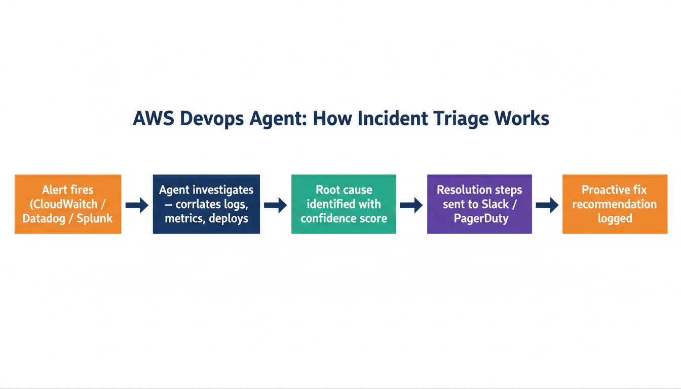 AWS DevOps Agent incident triage workflow: alert fires → agent investigates across CloudWatch/Datadog/Splunk → root cause identified → resolution steps sent to Slack/PagerDuty → proactive fix recommendation logged