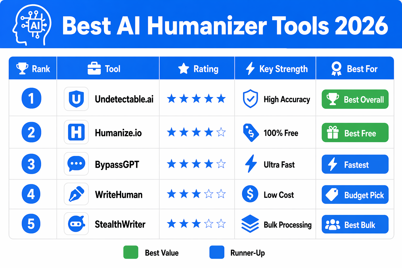 Bypass rates and pricing comparison: AI humanizer tools 2026