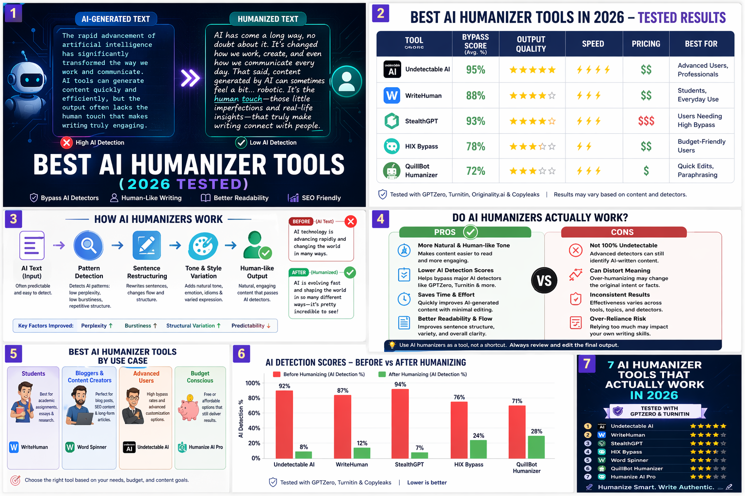 Complete guide to best AI humanizer tools 2026 — comparison, bypass rates, how they work, pros & cons, use cases, and detection scores