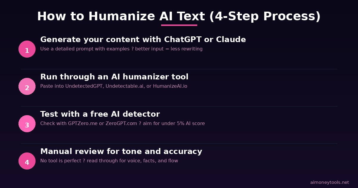 4-step process for humanizing AI-generated text