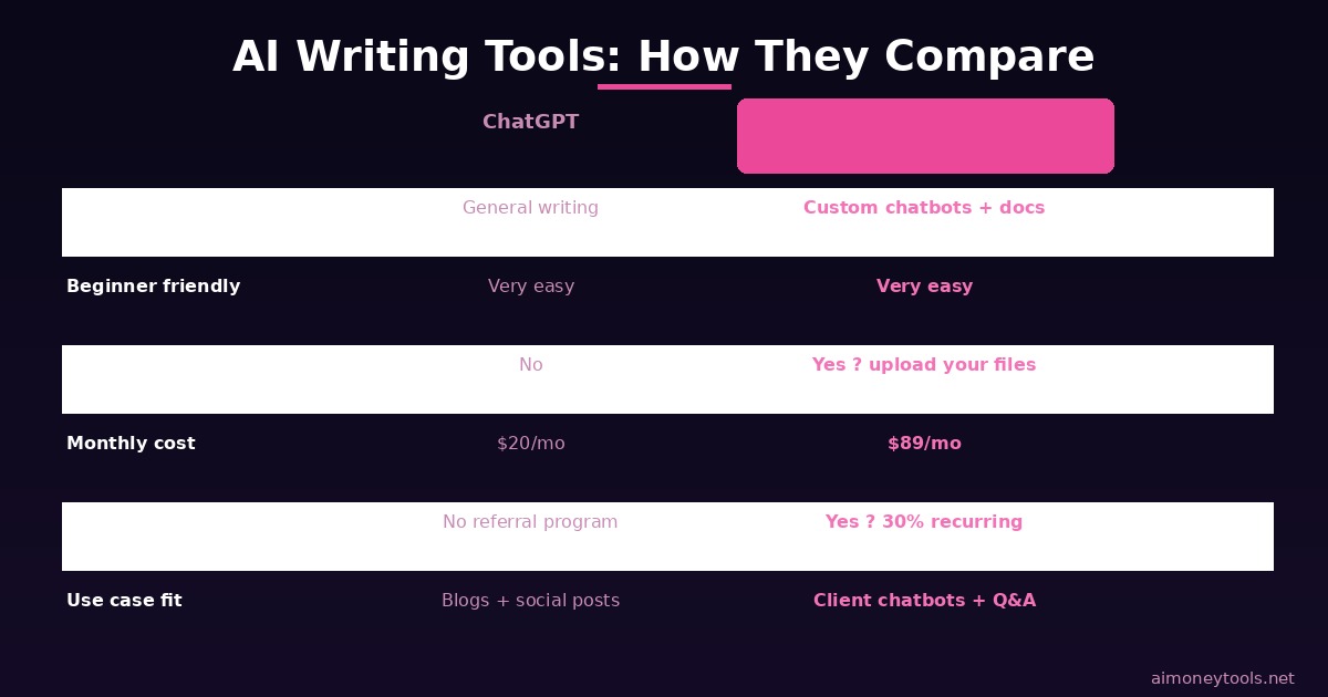 AI writing tools compared — ChatGPT vs CustomGPT