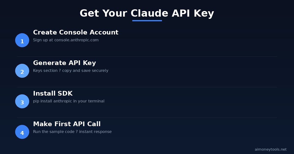 Claude API Setup Steps