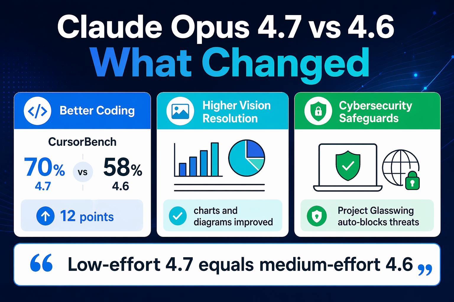 What is new in Claude Opus 4.7 — coding, vision, agentic improvements