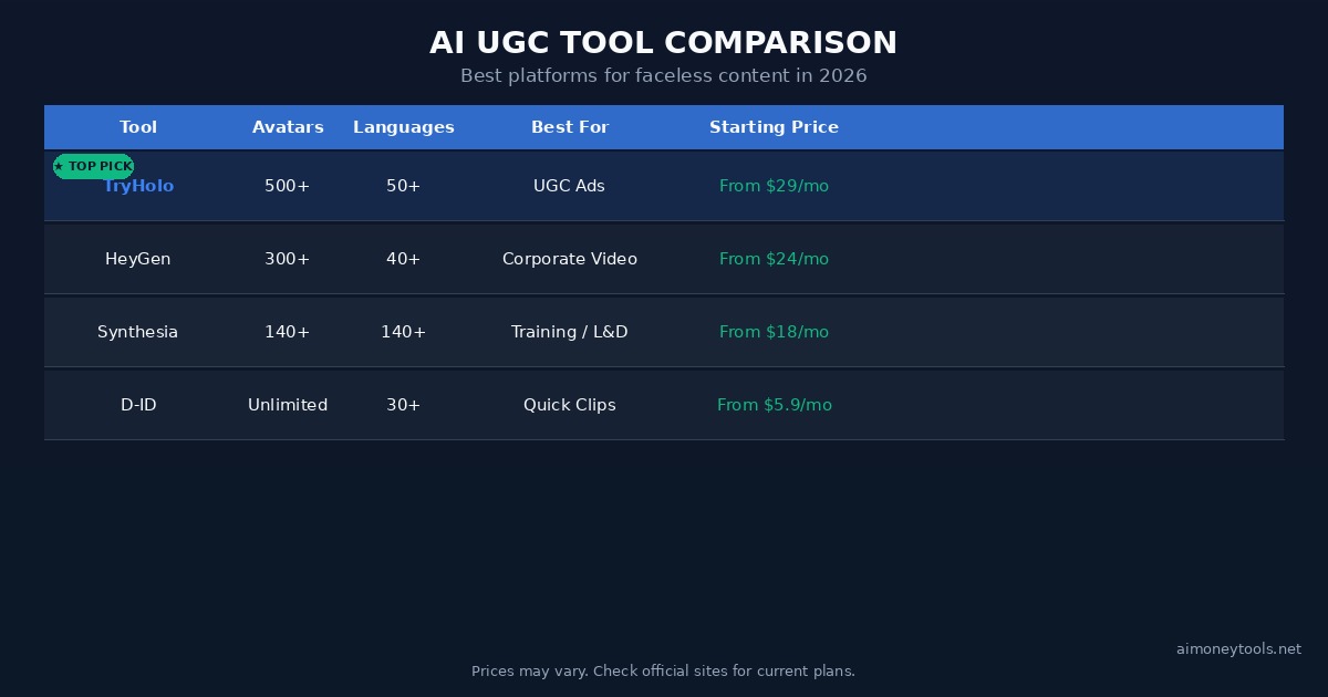 AI UGC Tool Comparison 2026: TryHolo vs HeyGen vs Synthesia vs D-ID