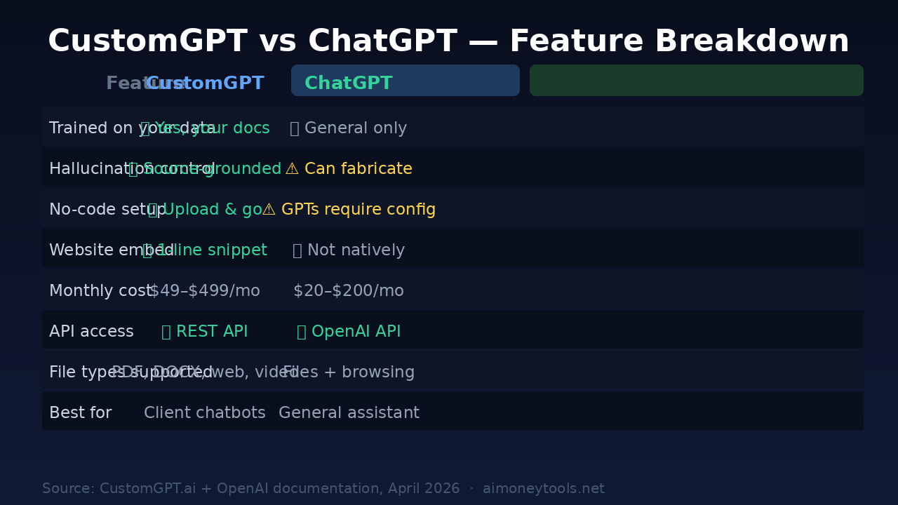 CustomGPT vs ChatGPT feature comparison table