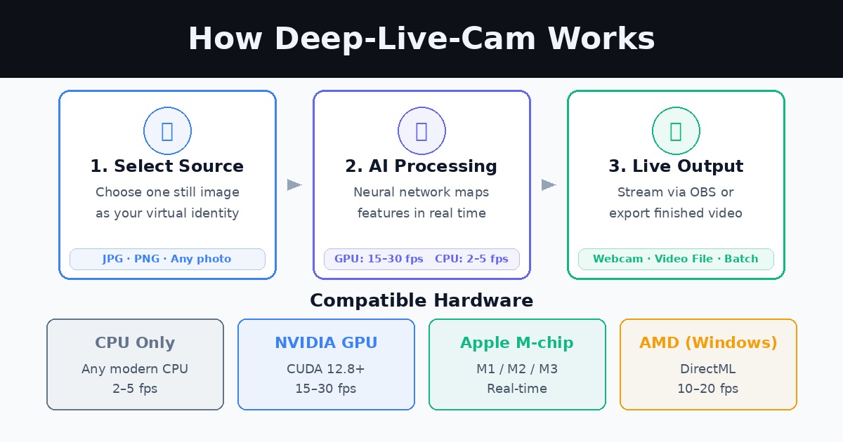 System requirements by hardware tier