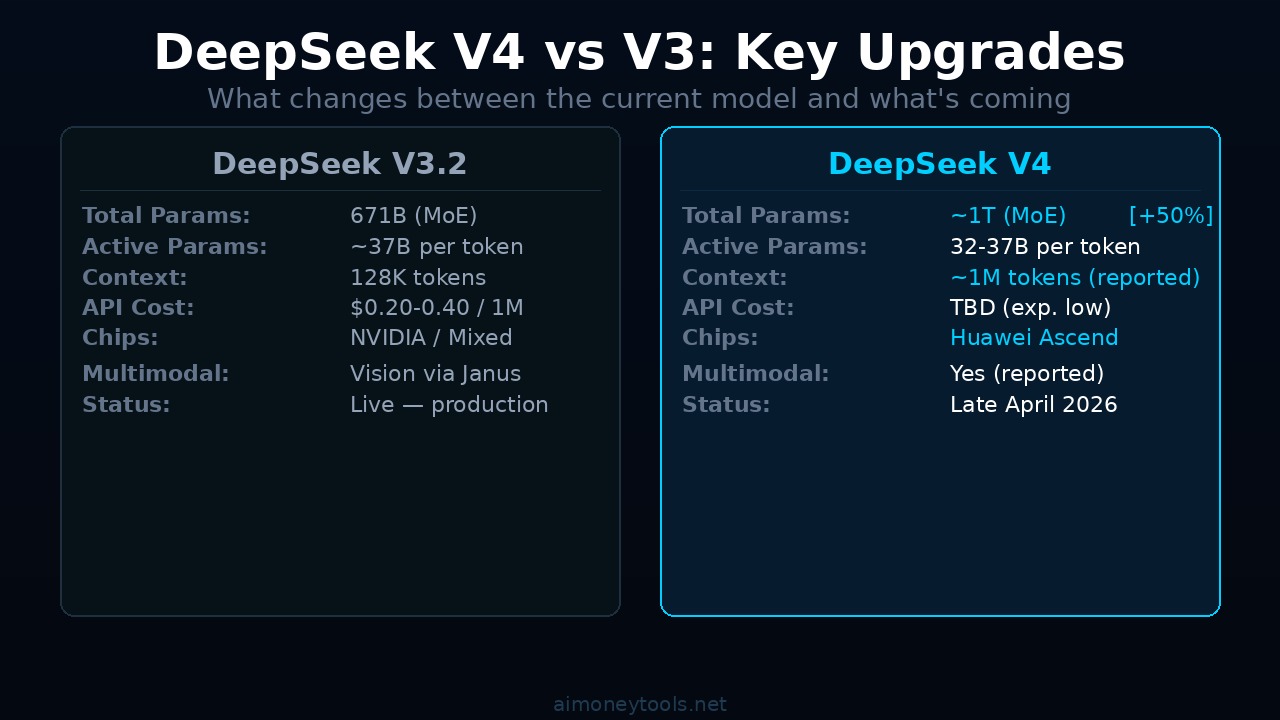 DeepSeek V4 vs DeepSeek V3: key upgrades