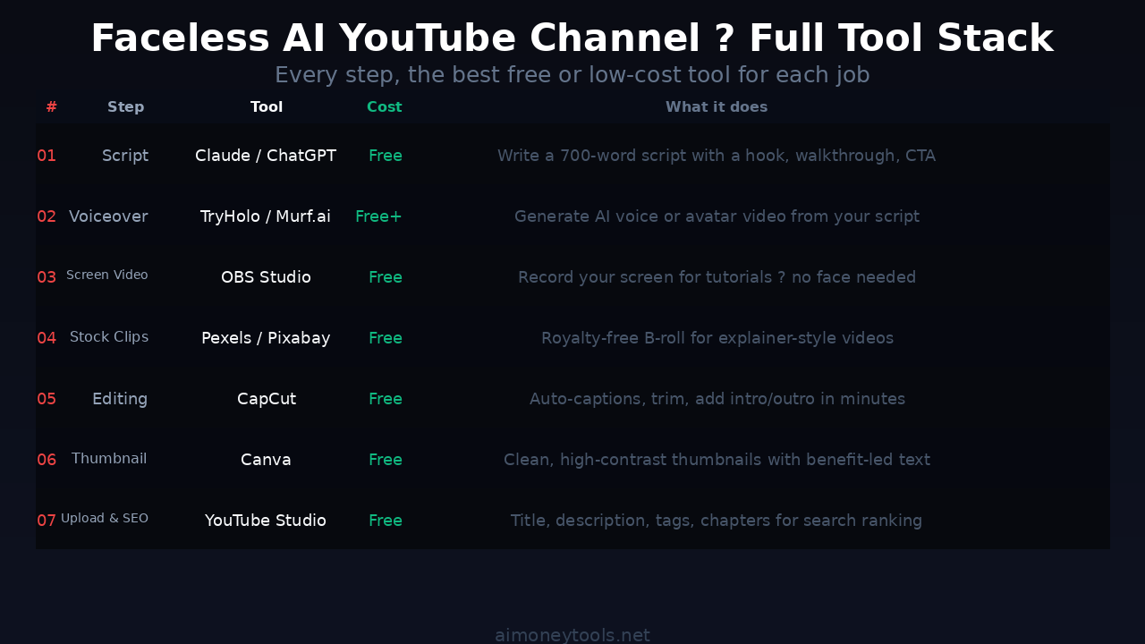 Faceless AI YouTube channel — tool stack comparison and workflow overview