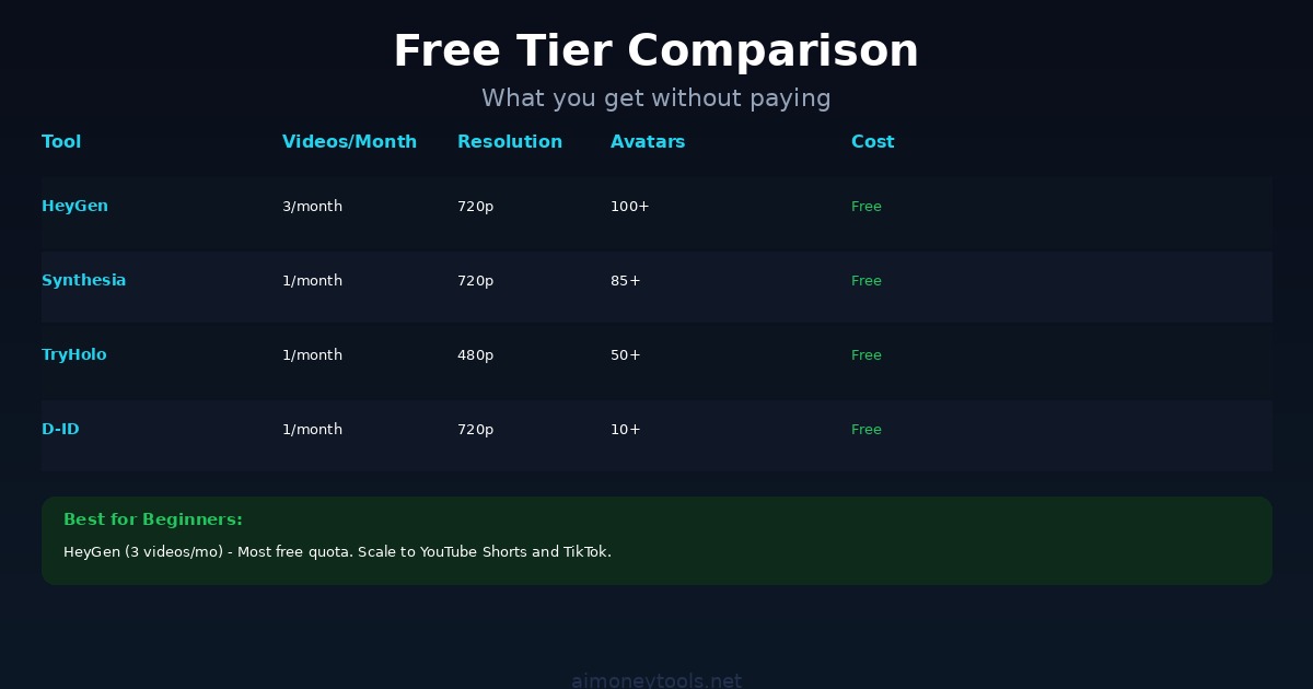 Free AI video generator tier comparison