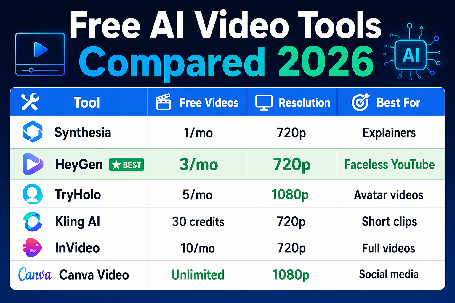 Free AI video generator tier comparison