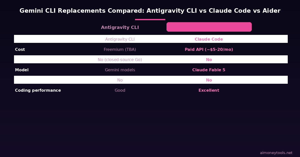 Gemini CLI replacements compared — Antigravity CLI vs Claude Code vs Aider