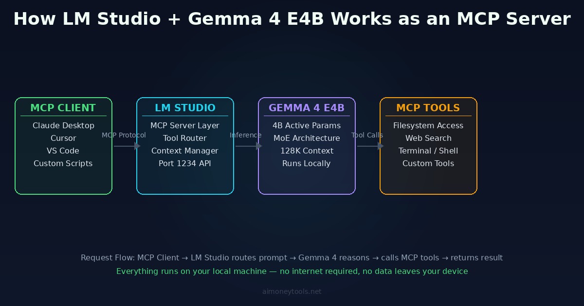 Architecture diagram: MCP client → LM Studio → Gemma 4 E4B → MCP tools — how requests flow in the full local stack