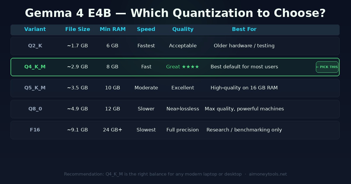 Gemma 4 E4B quantization comparison — which variant to download for LM Studio based on file size, RAM requirements, speed, and quality