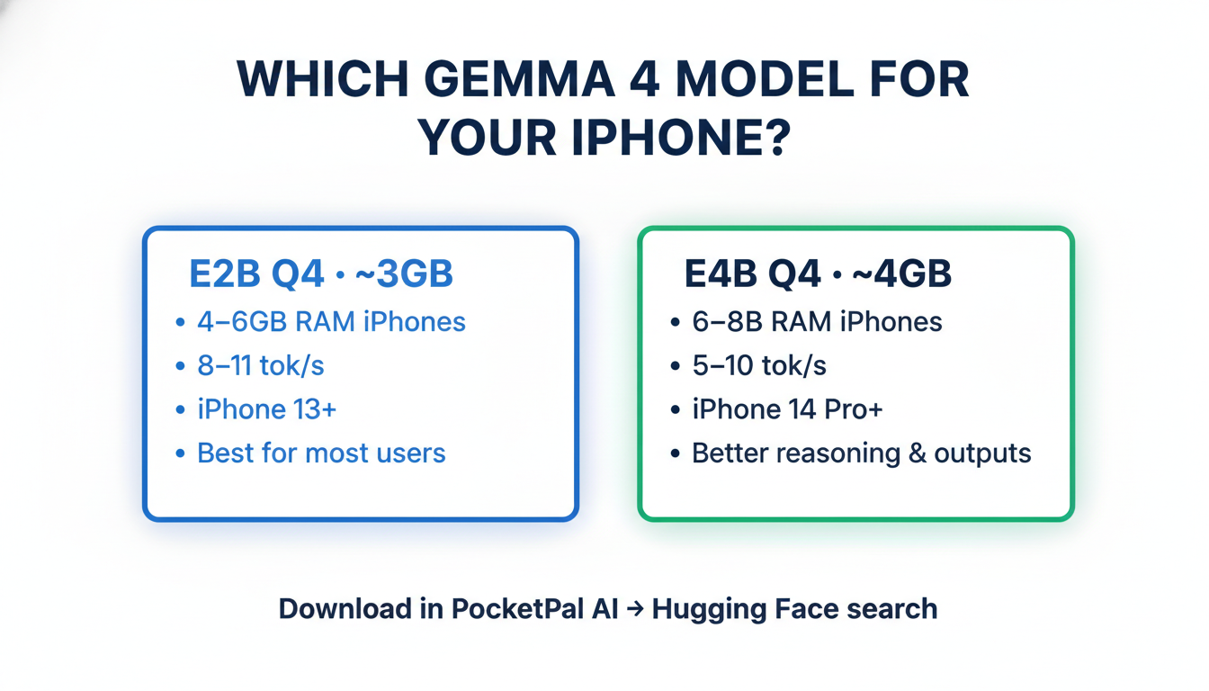 Which Gemma 4 model for iPhone: E2B Q4 (3.46GB) for most iPhones, E4B Q4 (5.41GB) for iPhone 15 Pro and newer with 8GB RAM