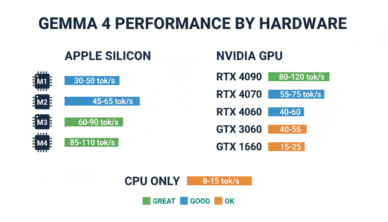 Gemma 4 system requirements comparison table: E2B needs 3.46GB Q4, E4B needs 5.41GB Q4, 26B-A4B needs ~14GB Q4, 31B needs ~18GB Q4 — showing RAM, VRAM, and performance ranges by hardware tier