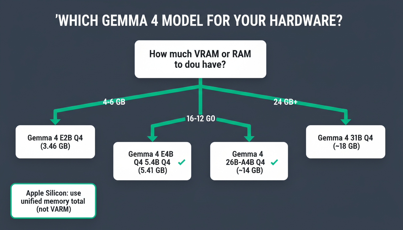 Gemma 4 hardware comparison: Apple Silicon M-series (best efficiency), NVIDIA GPU (fastest inference), CPU-only (slowest but works) — with recommended model size per hardware tier
