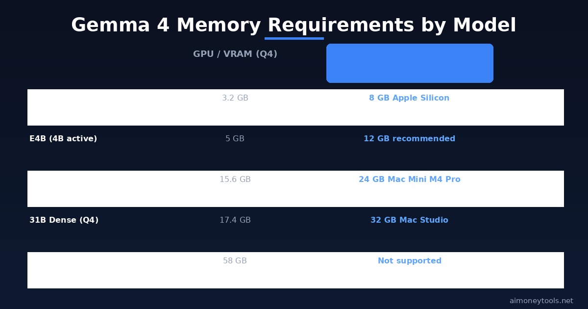 Gemma 4 requirements comparison table: GPU vs Mac unified memory