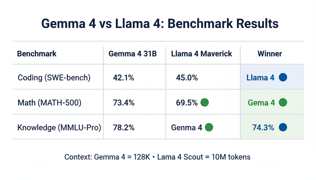 Gemma 4 vs Llama 4 benchmark comparison: coding (Llama 4 wins), math (Gemma 4 wins), vision (Gemma 4 wins), context window (Llama 4 Scout: 10M tokens vs Gemma 4: 128K tokens)